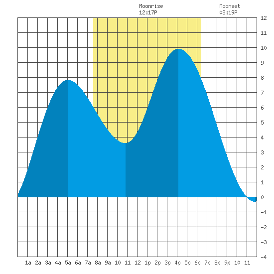 Long Beach tide chart for Wednesday, October 18, 2023