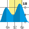 Long Beach tide chart for Wednesday, October 18, 2023