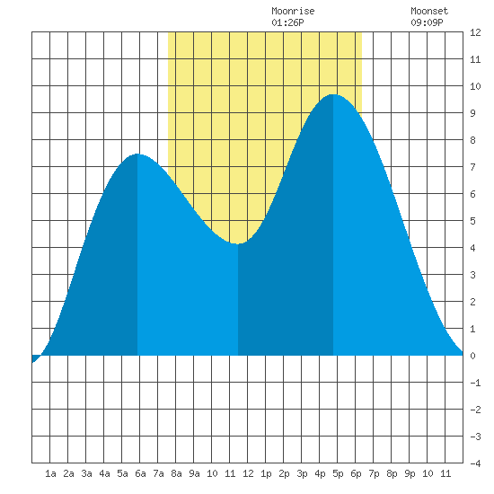 Long Beach tide chart for Thursday, October 19, 2023