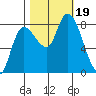 Long Beach tide chart for Thursday, October 19, 2023