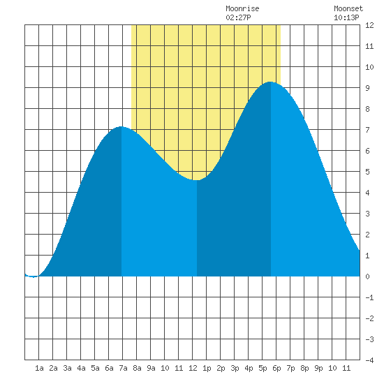 Long Beach tide chart for Friday, October 20, 2023