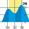 Long Beach tide chart for Friday, October 20, 2023