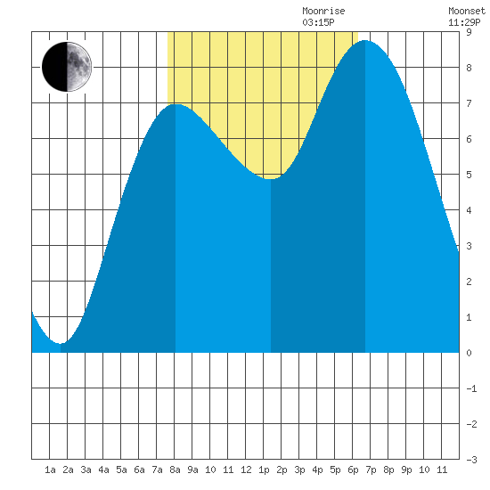 Long Beach tide chart for Saturday, October 21, 2023