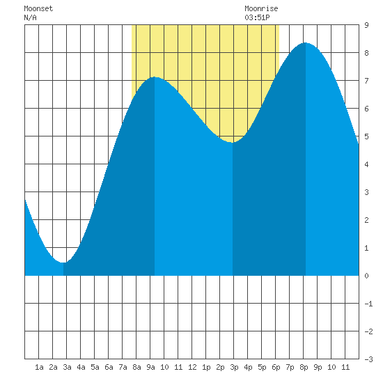 Long Beach tide chart for Sunday, October 22, 2023