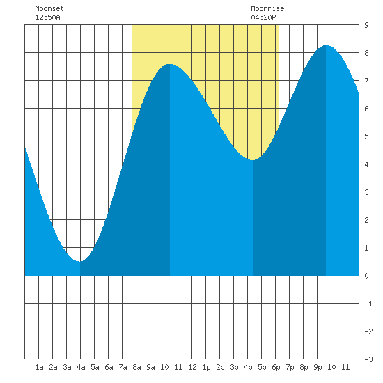 Long Beach tide chart for Monday, October 23, 2023