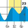 Long Beach tide chart for Monday, October 23, 2023
