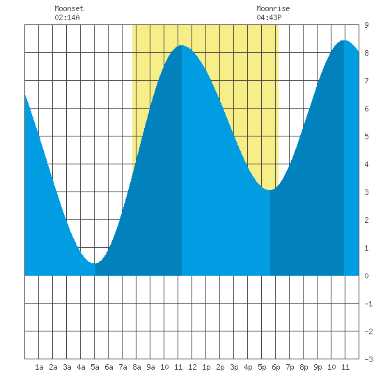 Long Beach tide chart for Tuesday, October 24, 2023
