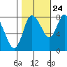 Long Beach tide chart for Tuesday, October 24, 2023
