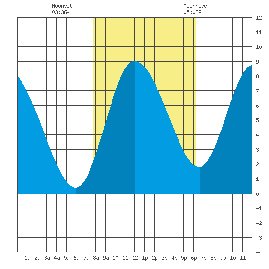 Long Beach tide chart for Wednesday, October 25, 2023