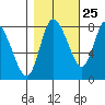 Long Beach tide chart for Wednesday, October 25, 2023