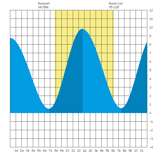 Long Beach tide chart for Thursday, October 26, 2023