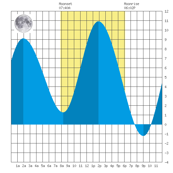 Long Beach tide chart for Saturday, October 28, 2023