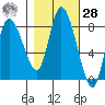 Long Beach tide chart for Saturday, October 28, 2023