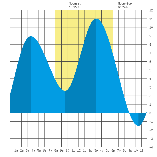 Long Beach tide chart for Monday, October 30, 2023