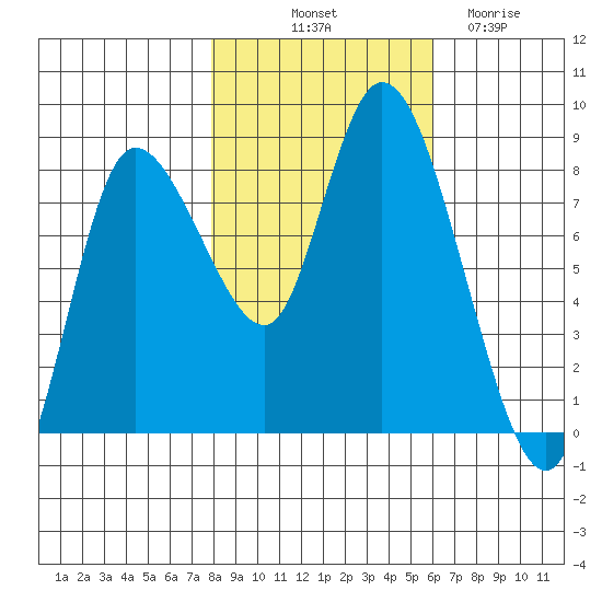Long Beach tide chart for Tuesday, October 31, 2023