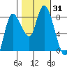 Long Beach tide chart for Tuesday, October 31, 2023