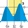 Long Beach tide chart for Tuesday, October 3, 2023