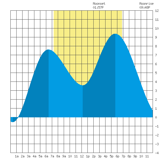 Long Beach tide chart for Wednesday, October 4, 2023