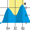 Long Beach tide chart for Wednesday, October 4, 2023