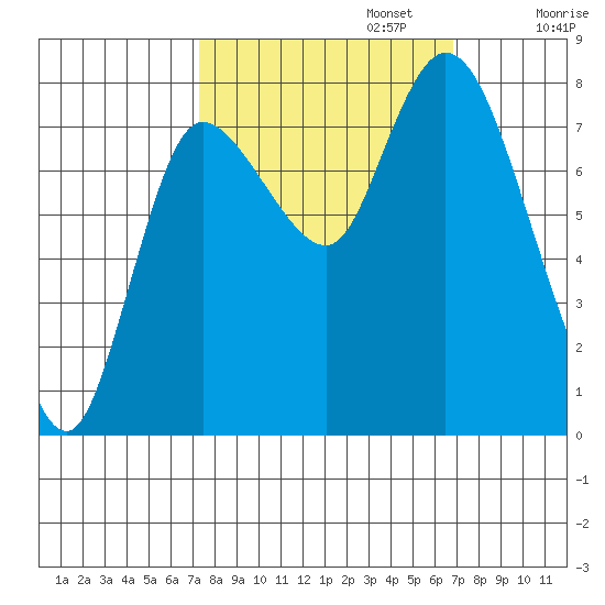 Long Beach tide chart for Thursday, October 5, 2023