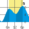 Long Beach tide chart for Thursday, October 5, 2023