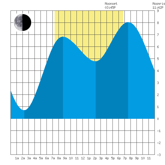 Long Beach tide chart for Friday, October 6, 2023