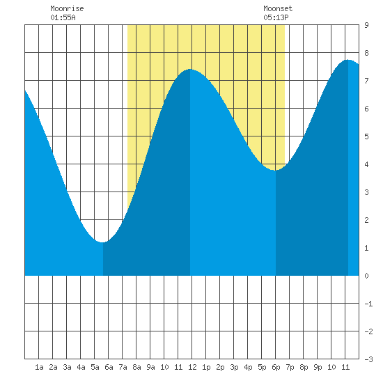 Long Beach tide chart for Monday, October 9, 2023