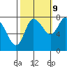 Long Beach tide chart for Monday, October 9, 2023