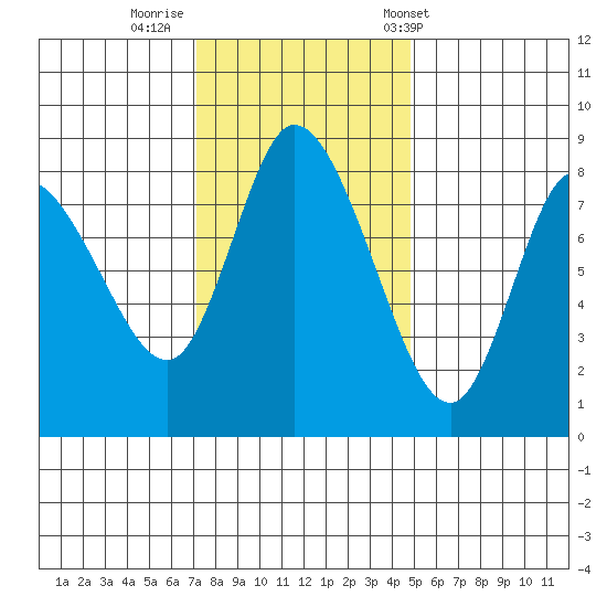Long Beach tide chart for Friday, November 10, 2023