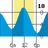 Long Beach tide chart for Friday, November 10, 2023
