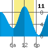 Long Beach tide chart for Saturday, November 11, 2023