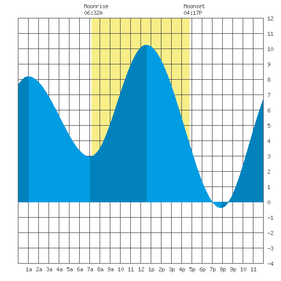 Long Beach tide chart for Sunday, November 12, 2023