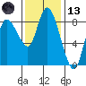 Long Beach tide chart for Monday, November 13, 2023