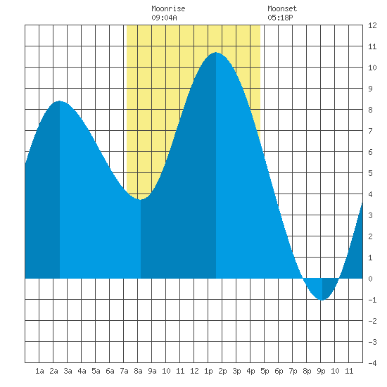 Long Beach tide chart for Tuesday, November 14, 2023