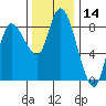 Long Beach tide chart for Tuesday, November 14, 2023