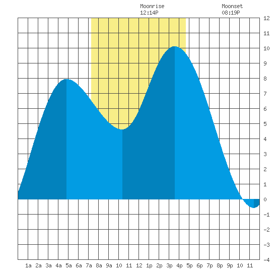 Long Beach tide chart for Friday, November 17, 2023