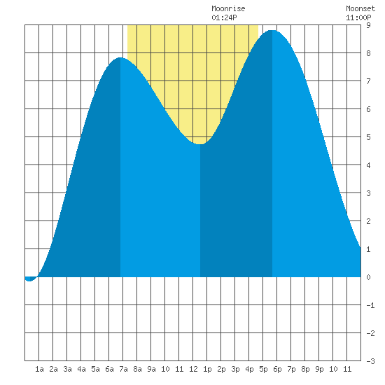 Long Beach tide chart for Sunday, November 19, 2023