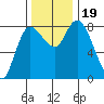 Long Beach tide chart for Sunday, November 19, 2023