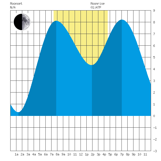 Long Beach tide chart for Monday, November 20, 2023