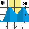 Long Beach tide chart for Monday, November 20, 2023