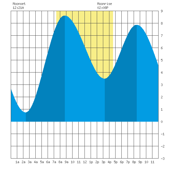 Long Beach tide chart for Tuesday, November 21, 2023