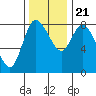 Long Beach tide chart for Tuesday, November 21, 2023
