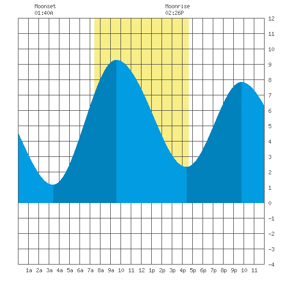 Long Beach tide chart for Wednesday, November 22, 2023