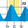Long Beach tide chart for Wednesday, November 22, 2023