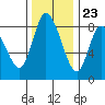 Long Beach tide chart for Thursday, November 23, 2023