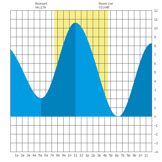 Long Beach tide chart for Friday, November 24, 2023