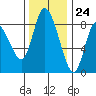 Long Beach tide chart for Friday, November 24, 2023