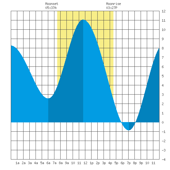 Long Beach tide chart for Saturday, November 25, 2023
