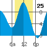Long Beach tide chart for Saturday, November 25, 2023