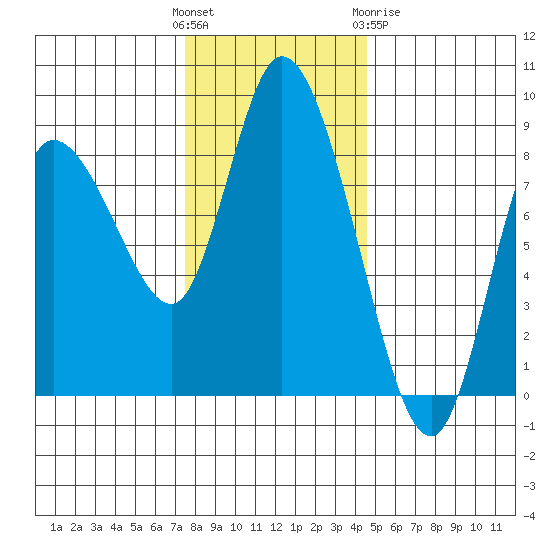 Long Beach tide chart for Sunday, November 26, 2023